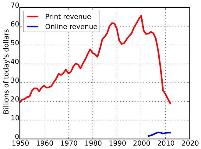 newspapers-us-revebue-decline